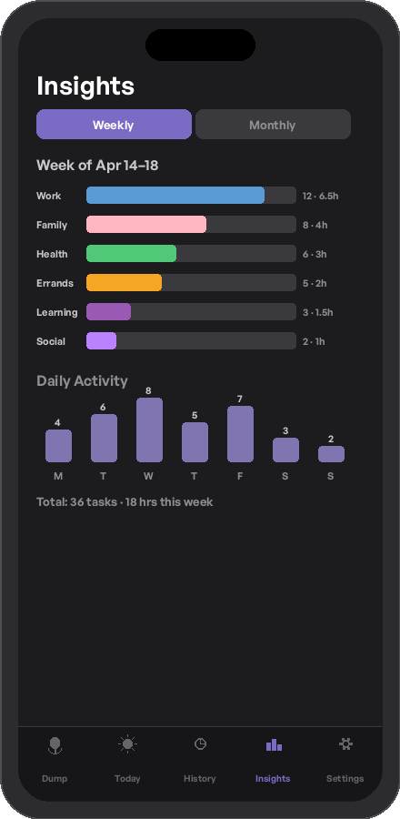 Activity Insights showing weekly breakdown